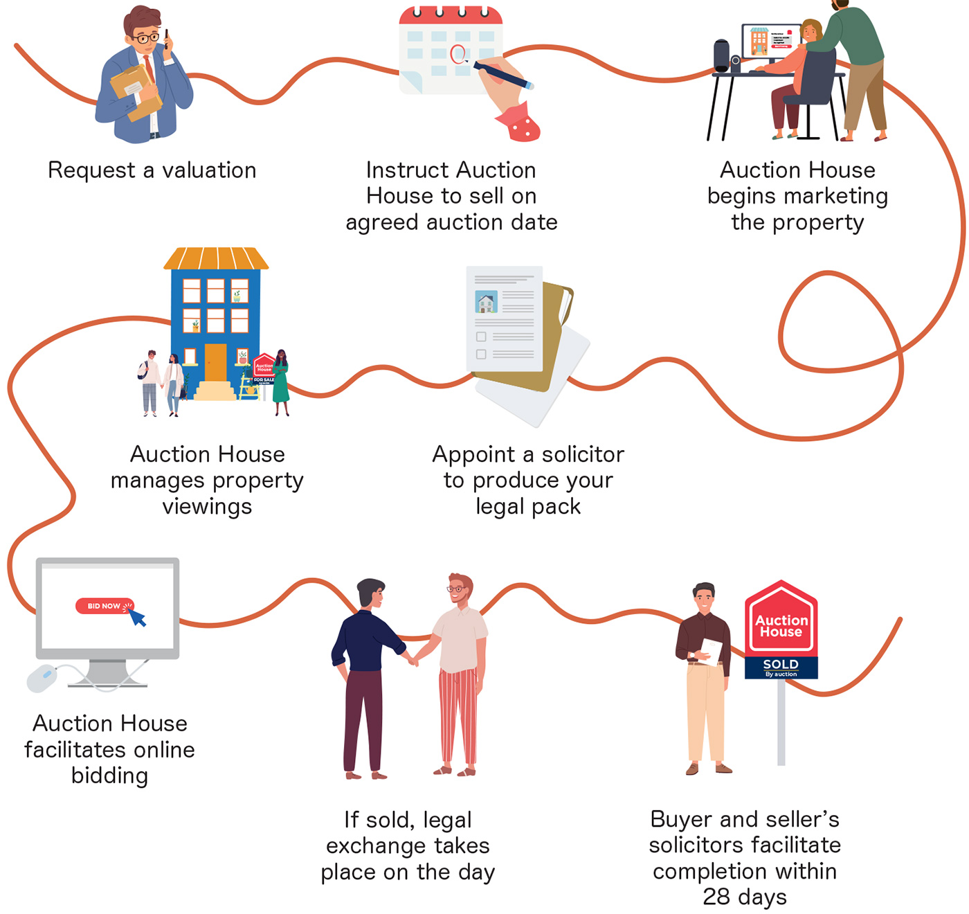 Auction Flow Chart